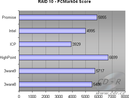 4 HDD, RAID 10 - PCMark04 HDD score