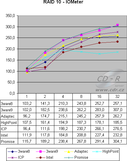 4 HDD, RAID 10 - IOMeter