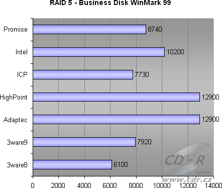 4 HDD, RAID 5 - Business Disk WinMark 99