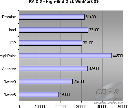 4 HDD, RAID 5 - High-End Disk WinMark 99