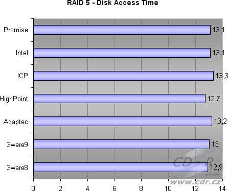 4 HDD, RAID 5 - Disk Access Time