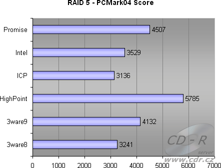 4 HDD, RAID 5 - PCMark04 HDD score