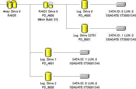 Intel Storage Console Plus: Částečný RAID 50