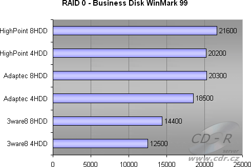 8 HDD, RAID 0 - Business Disk WinMark 99