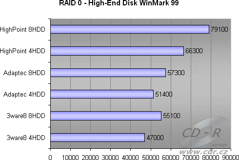 8 HDD, RAID 0 - High-End Disk WinMark 99