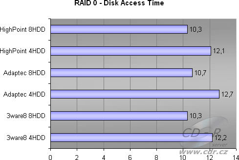 8 HDD, RAID 0 - Disk Access Time