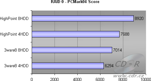 8 HDD, RAID 0 - PCMark04 HDD score