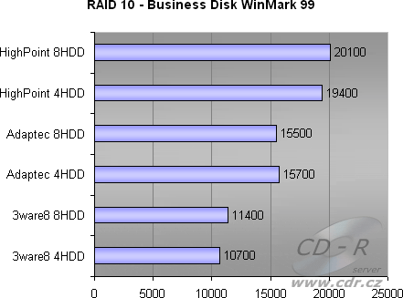 8 HDD, RAID 10 - Business Disk WinMark 99