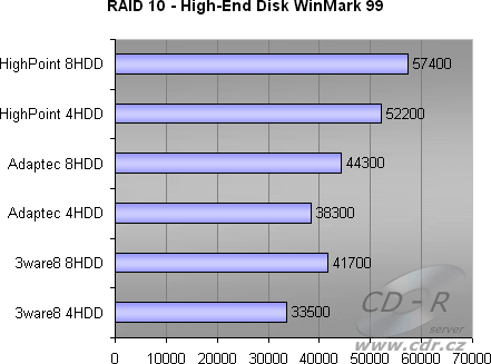 8 HDD, RAID 10 - High-End Disk WinMark 99