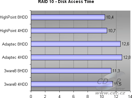 8 HDD, RAID 10 - Disk Access Time