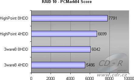 8 HDD, RAID 10 - PCMark04 HDD score