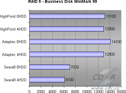8 HDD, RAID 5 - Business Disk WinMark 99