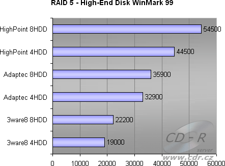 8 HDD, RAID 5 - High-End Disk WinMark 99