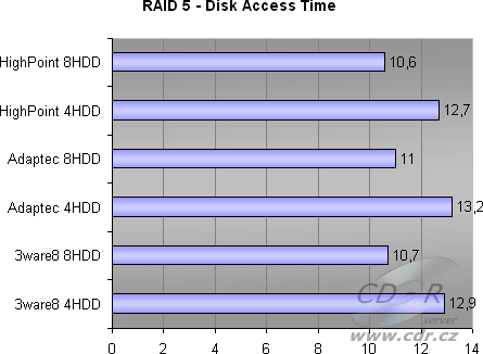 8 HDD, RAID 5 - Disk Access Time