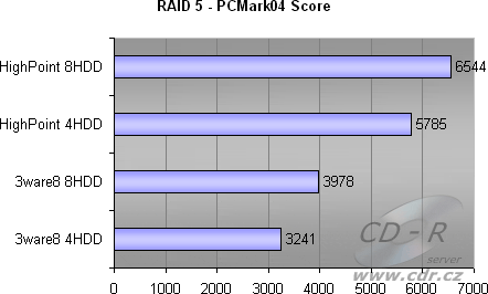 8 HDD, RAID 5 - PCMark04 HDD score