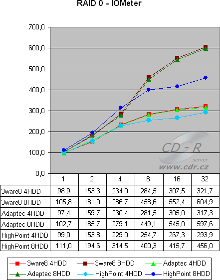 8 HDD, RAID 0 - IOMeter