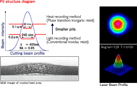 Laser pro vytváření pitů u BD-ROM