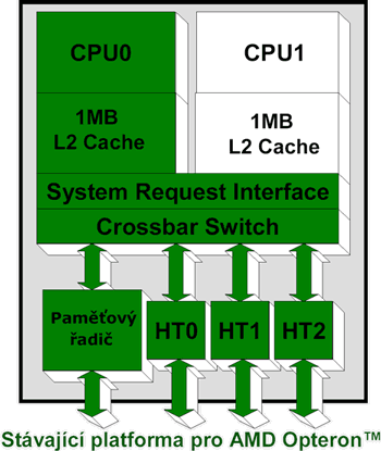 Popis dvoujádrového procesoru AMD Opteron