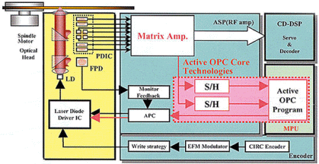 NEC ND-3500A - technologie AOPC