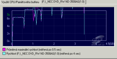 NEC ND-3500A - Alcohol 120% zápis DVD-R