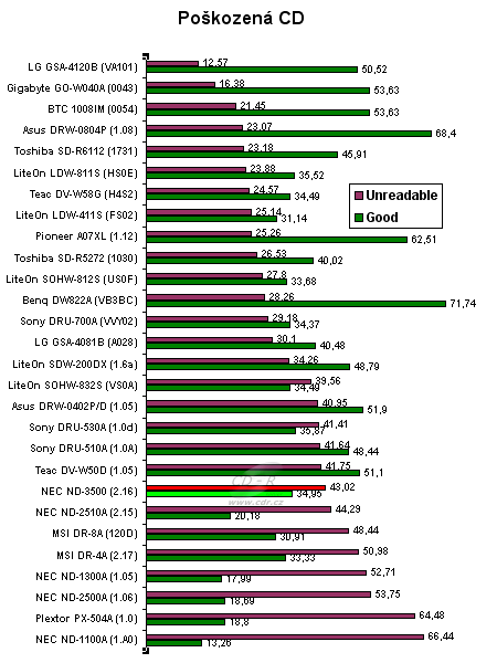 NEC ND-3500 - graf čtení poškozených CD