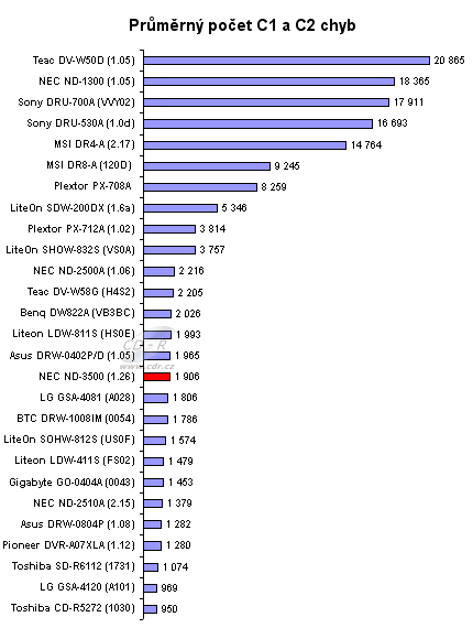 NEC ND-3500 - graf výskytu C1, C2 a CU chyb na CD-R