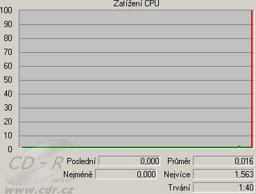 Zatížení CPU: Systém v klidu