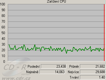 Zatížení CPU: Samostatné prohlížení videa bez nahrávání