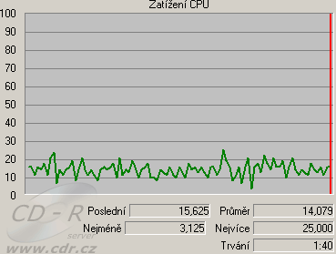 Zatížení CPU: Záznam do MPEG (profil VideoCD)