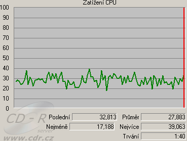 Zatížení CPU: Záznam do MPEG 2: DVD HQ - Vysoká kvalita (nejvyšš