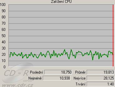 Zatížení CPU: Záznam do MPEG 4: MPEG-4 MP2 EP (nejnižší kvalita)