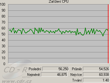 Zatížení CPU: Záznam do MPEG 4: DivX Certified Home Theater MP3 