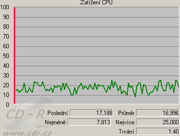 Zatížení CPU: Záznam do MPEG 4: DivX Certified Portable MP2 audi