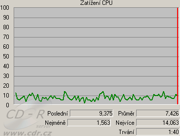 Zatížení CPU: Záznam bez náhledu do MPEG 2: DVD HQ - Vysoká kval