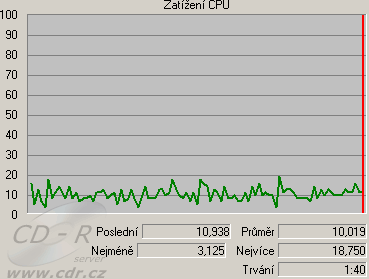 Zatížení CPU: Záznam bez náhledu do MPEG 4: MPEG-4 MP3 HQ (nejvy