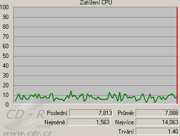 Zatížení CPU: Záznam bez náhledu do MPEG 4: MPEG-4 MP2 EP (nejni