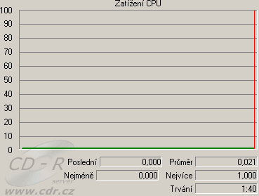 Zatížení CPU na slabším PC: Systém v klidu