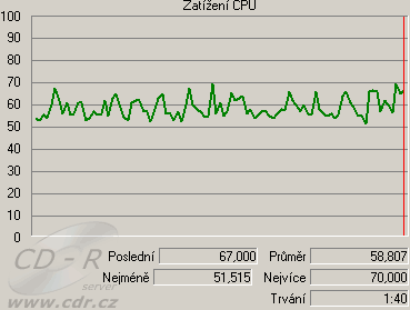 Zatížení CPU na slabším PC: Samostatné prohlížení videa bez nahr