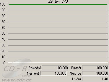 Zatížení CPU na slabším PC: Záznam s náhledem do MPEG 4: DivX Ce