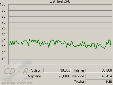 Zatížení CPU na slabším PC: Záznam bez náhledu do MPEG 4: DivX C