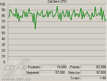 Zatížení CPU na slabším PC: Záznam s náhledem do MPEG 4: MPEG-4 