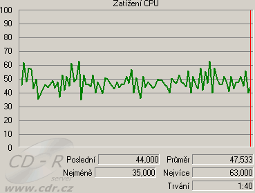 Zatížení CPU na slabším PC: Záznam bez náhledu do MPEG 4: MPEG-4