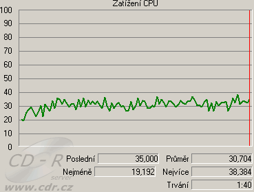 Zatížení CPU na slabším PC: Záznam bez náhledu do MPEG 2: DVD HQ