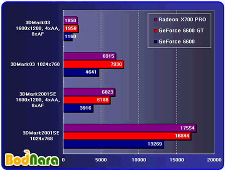 Radeon X700 PRO versus GeForce 6600 (GT)