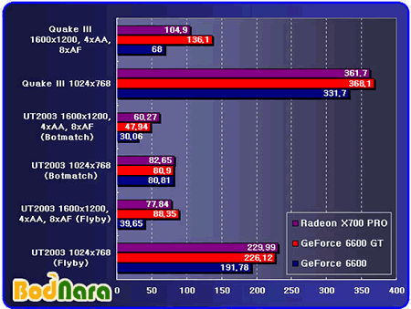 Radeon X700 PRO versus GeForce 6600 (GT)