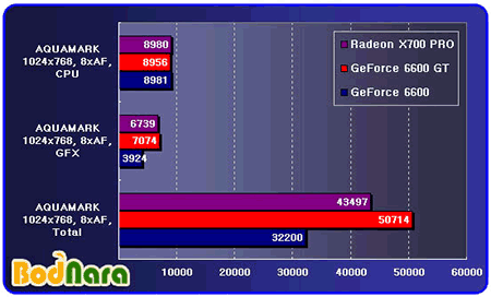 Radeon X700 PRO versus GeForce 6600 (GT)