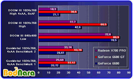 Radeon X700 PRO versus GeForce 6600 (GT)