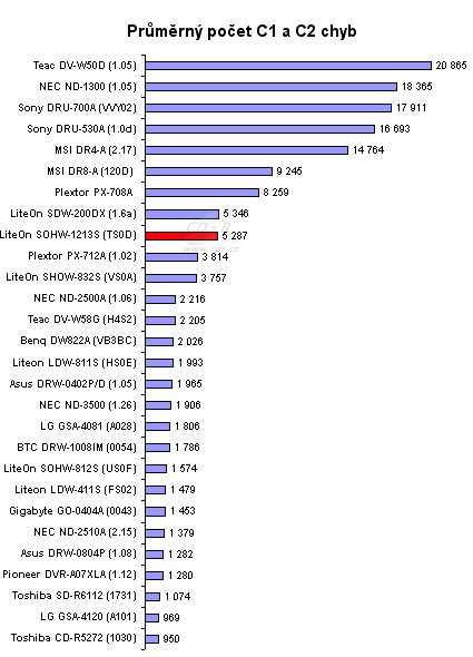 LiteOn SOHW-1213S - graf výsjytu C1, C2 a CU na CD-R