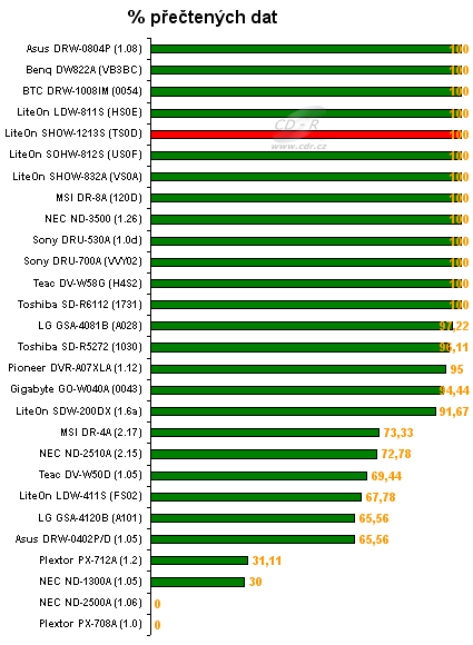 LiteOn SOHW-1213S - graf čtení poškozených DVD