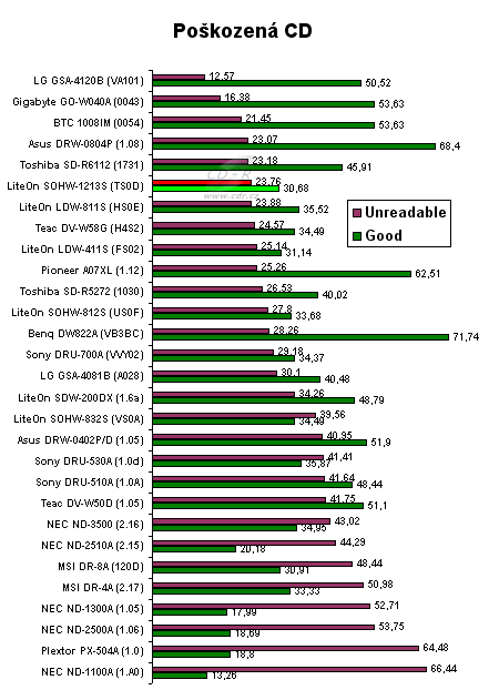 LiteOn SOHW-1213S - graf čtení poškozených CD